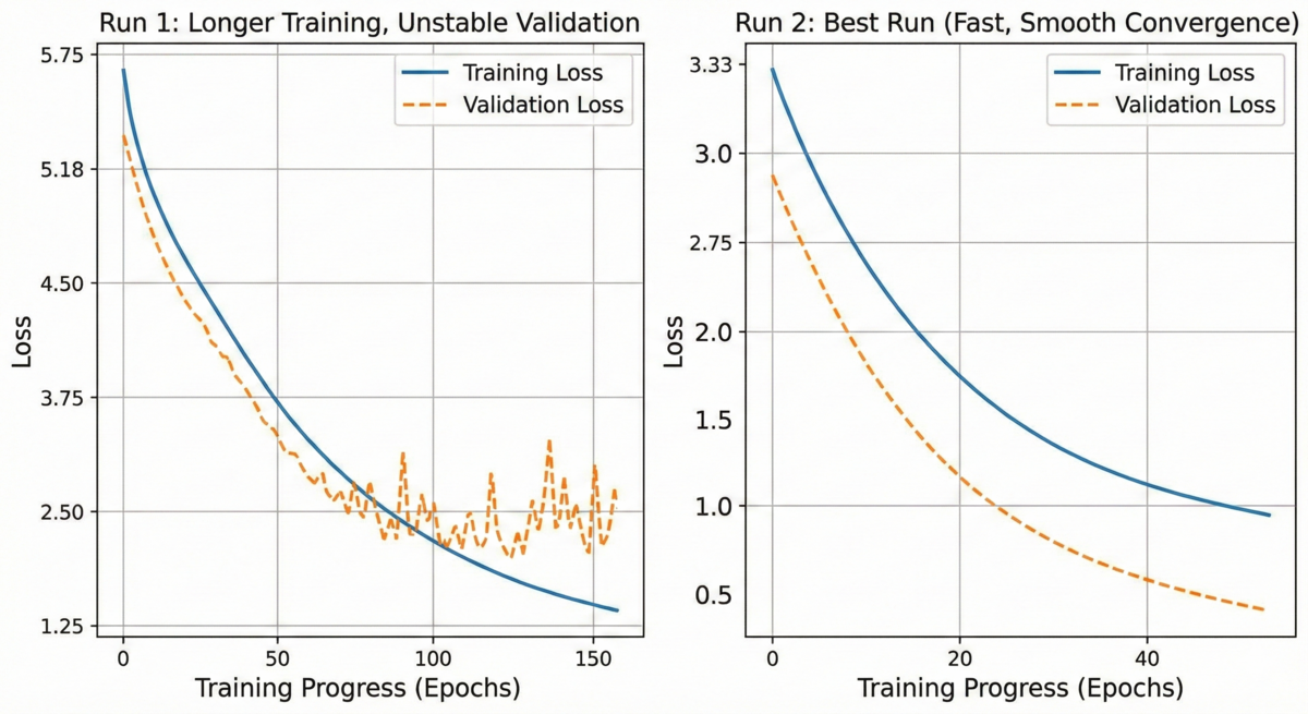 Loss curves before and after fixing dropout and dynamic masking
